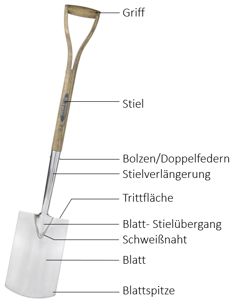 Spaten kaufen, Bezeichnung Spaten kaufen, Bezeichnung