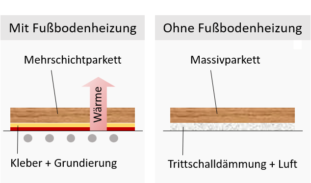 Parkett auf Fliesen verlegen Fussbodenheizung